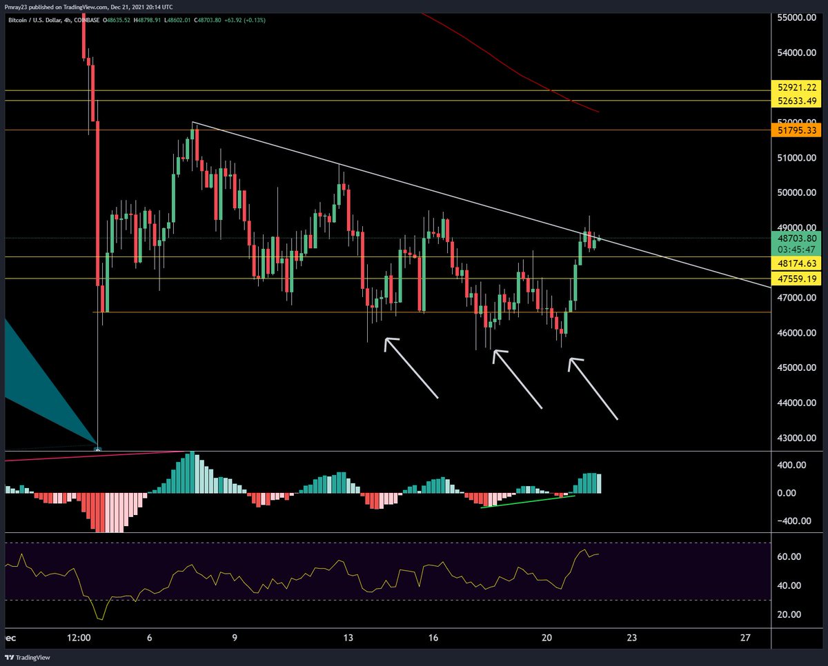 #BTC Seller weakness identified yesterday has manifested into a rally that pushed prices to a supplyline that extends back to 12/7. Will #Bitcoin break this? #crypto