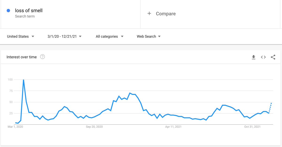 Andy_Sabin's tweet photo. @therealfitz The searches are ticking back up too https://t.co/3PBhIjWckG