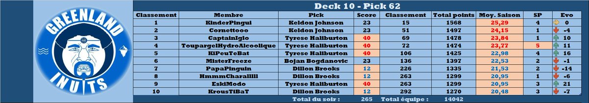 On commence plutôt bien la semaine en conservant notre place sur le podium ! Encore une fois au pied du podium de la nuit malheureusement...

TOTAL : 265pts

#TTFL #ExoticLeague #TyreseHaliburton