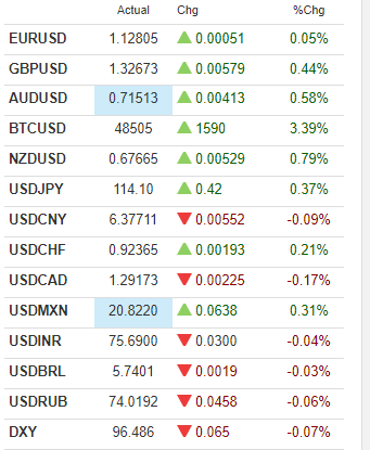 blackbull's tweet photo. π³πΏRisk flips positive in US session, NZD takes top spot
#forex #fxnews #fxupdate #NZD #USD #AUD #GBP https://t.co/0fPNdrUAbM