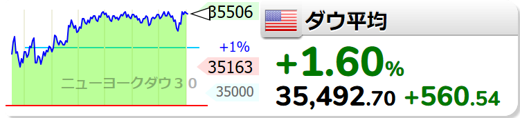 【ダウ平均】+560.54 (+1.60%) 35492.70