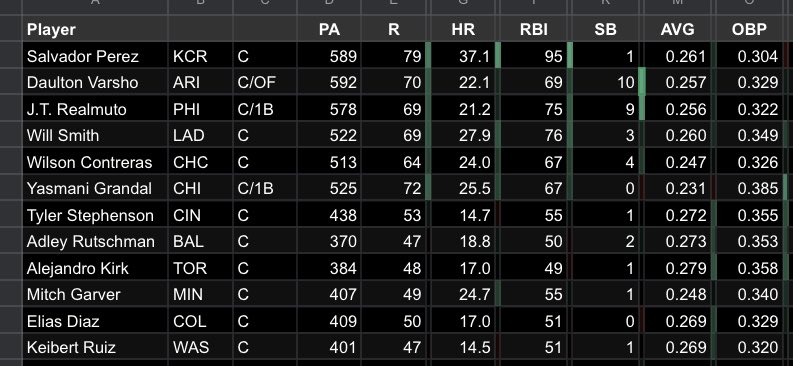 FreezeStats's tweet photo. Here are my top-12 Catchers, 5x5 Roto (AVG).

🔵The pool gets very ugly, very quickly
🔵I’m probably higher on Varsho than most. SBs give him an added boost &amp; he’ll get more PT than most C since he’ll play OF &amp; ARI has very little depth.
🔵Rutschman &amp; Kirk 😍 if they get the PT https://t.co/TEjjlLglwz