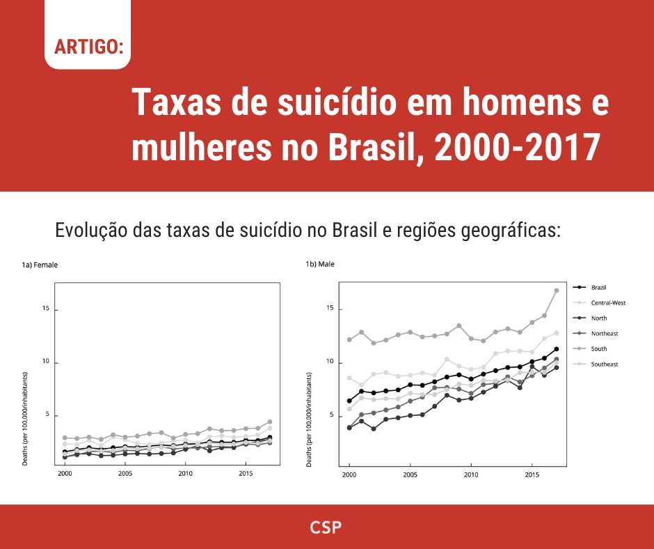 As taxas de suicídio aumentaram 21% no Brasil entre 2010 a 2017, enquanto diminuíram 9,8% em todo o mundo, de acordo com a OMS. No país, o aumento foi observado em todas as macrorregiões e em ambos os sexos. Saiba mais: bit.ly/3yNR4Us