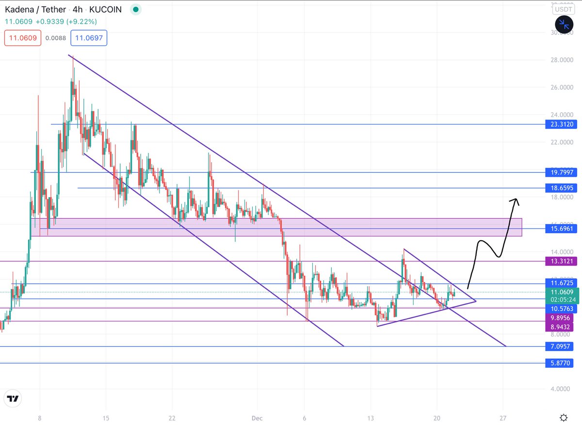 crypto_chefs's tweet photo. $KDA 

This scenario would be great if the pressure point breaks upwards. 👁💥

#Kadena #KDA #altcoin #ADA #Altcoins #Crypto #cryptocurrency #telcoin #COTI #Ethereum #FLOKI #SAFEMOONSWAP #XRP #SIACOIN https://t.co/YHe4MmtvoP