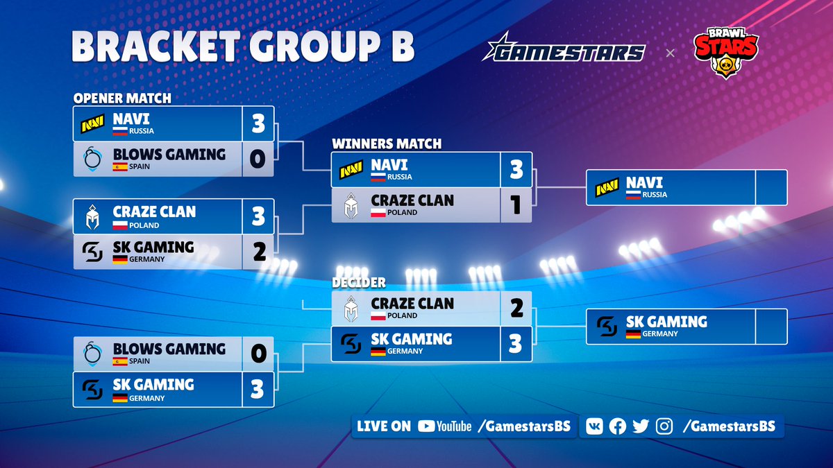 New bracket - new Group! Let's meet the contestants and inspect the possibilities 'til tomorrow 🔍

#Gamestars #BrawlStars #Esports
