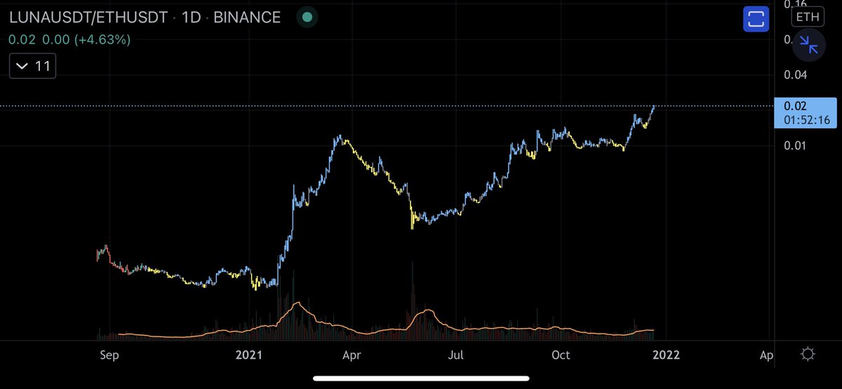 Cephii1's tweet photo. $luna vs $eth has broken free of the atmosphere. 🌝 https://t.co/Y4Drcwe4uy