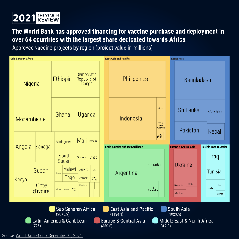 WorldBankGroup's tweet photo. How have the poorest countries been affected by COVID19 this year? 

Our #YearInReview focuses on the key data and research to reveal how global inequality widened in 2021.