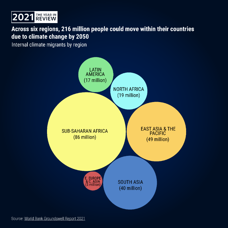 WorldBankGroup's tweet photo. How have the poorest countries been affected by COVID19 this year? 

Our #YearInReview focuses on the key data and research to reveal how global inequality widened in 2021.