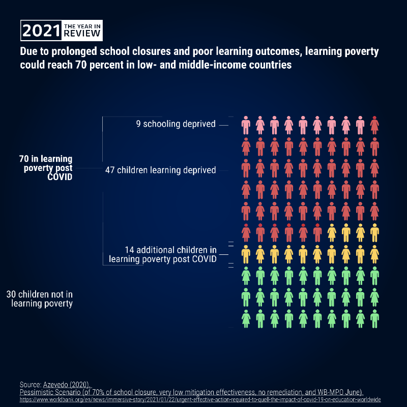 WorldBankGroup's tweet photo. How have the poorest countries been affected by COVID19 this year? 

Our #YearInReview focuses on the key data and research to reveal how global inequality widened in 2021.
