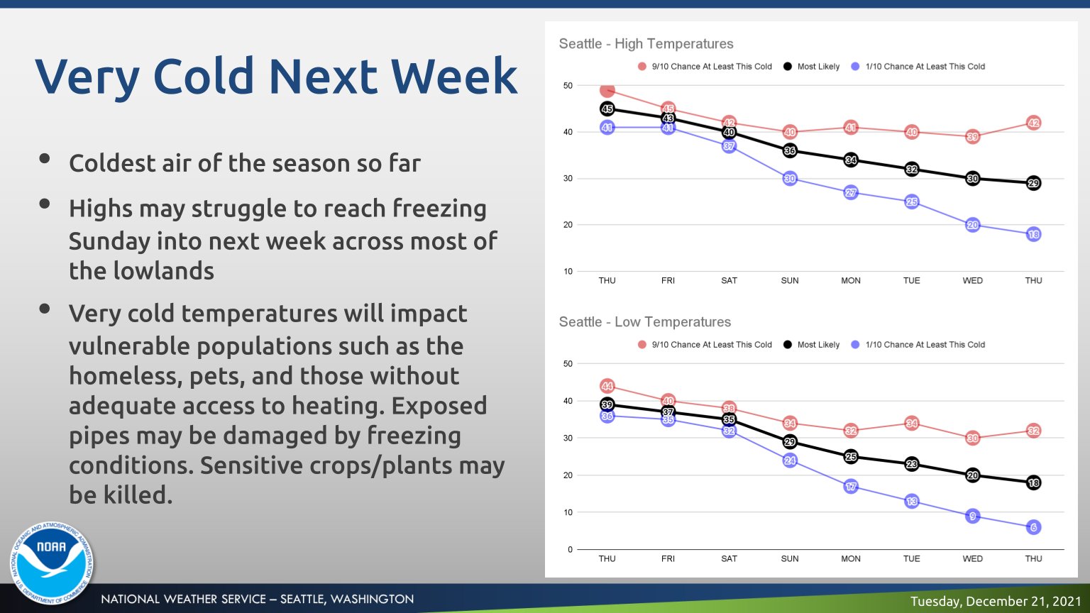 Nws Seattle On Twitter Very Cold Next Week Let S Check Out Some More Probabilistic Data The Charts Show The Range Of Potential Highs Lows Into Next Week The Spread