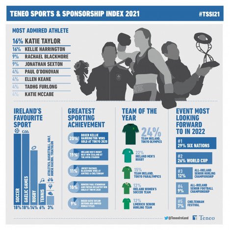 Her Sport (@hersportdotie) on Twitter photo THREE sportswomen in the top three of the <a href="/TeneoIreland/">Teneo Ireland</a> Sport and Sponsorship Index for most admired athlete in the country. FIVE out of the eight are women.
Yet why do women receive just 6% of sports media coverage 🤔🤔
Makes you wonder? THREE sportswomen in the top three of the <a href="/TeneoIreland/">Teneo Ireland</a> Sport and Sponsorship Index for most admired athlete in the country. FIVE out of the eight are women.
Yet why do women receive just 6% of sports media coverage 🤔🤔
Makes you wonder?