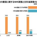 不登校になる理由、子どもと教員で要因が全く違う!