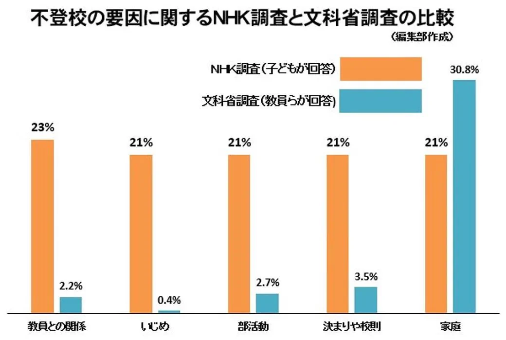 不登校になる理由、子どもと教員で要因が全く違うｗｗｗ