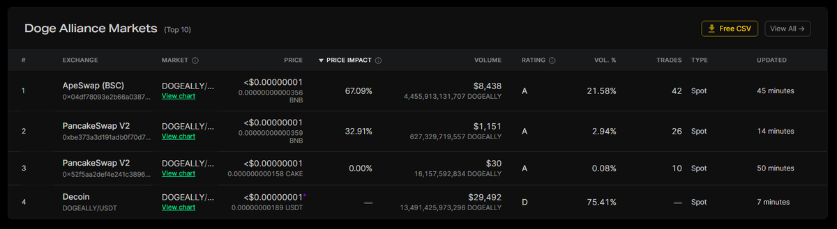 Doge Alliance💫 is now listed on <a href="/NomicsFinance/">Nomics/</a> 

Super awesome graphics and info!🚀

🌐nomics.com/assets/dogeall…

💎💎💎DOGE ALLIANCE💎💎💎
🌍dogealliance.space

Buy Now on <a href="/ape_swap/">ApeSwap (old handle)</a>📈
app.apeswap.finance/swap?outputCur…

#BSCGem #dogecoin #Dogezillacoin #ShibaArmy #metaverse
