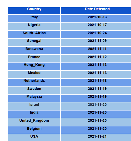 Looking at GISAID, global surveillance data, Omicron was first detected in a specimen from Italy and was widely circulating prior to South Africa's first report November 23rd.  That's why travel bans do not work, never will <a href="/LawrenceGostin/">Lawrence Gostin</a> <a href="/MonicaGandhi9/">Monica Gandhi MD, MPH</a> <a href="/CarlosdelRio7/">Carlos del Rio</a>