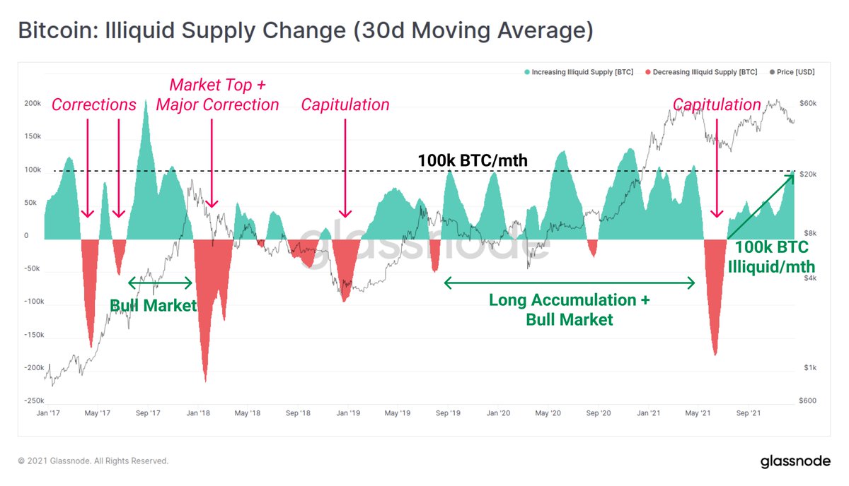 #Bitcoin supply is moving from a Liquid, to Illiquid state at a rate of 100k $BTC per mth.

Illiquid coins are those sent to an address with little history of spending, generally associated with investor accumulation, and bull market buyers.

Live Chart: glassno.de/3EhUPTo