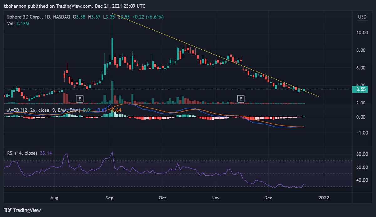$ANY @GryphonMining Green Carbon NEGATIVE $BTC Mining merger closing Q1 ... MACD crossing on the DAILY along with a move above trendline... RSI Curling up..  $BTC looking good here.. If we can get a fire daily close, things are looking up ! https://t.co/st75eRN0bm
