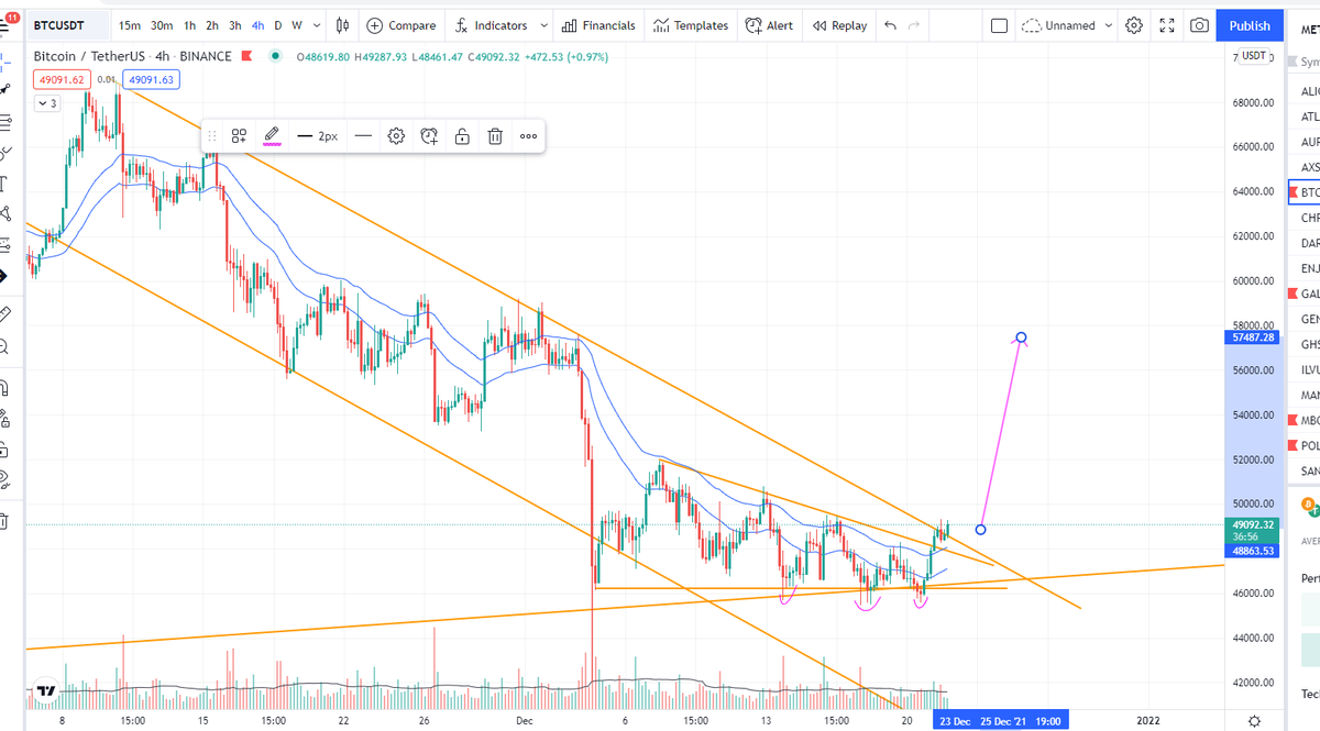 Cryptospot_2021's tweet photo. #Bitcoin  57K https://t.co/CSghULhJxm