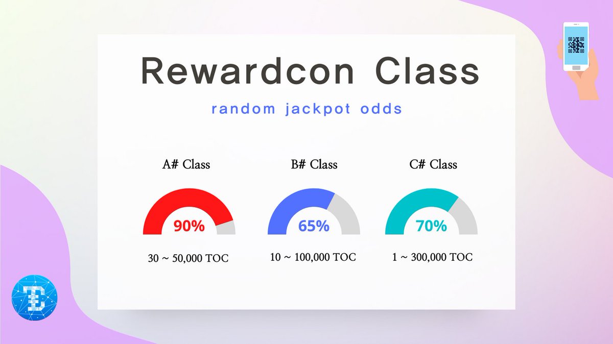 TouchconInfo's tweet photo. There are 3 types of #Rewardcon Class. It changes according to the compensation strategy of the advertiser. What do you want to receive?
1. Class A: Min 30 TOC~Max 50,000 TOC
2. Class B: Min 10 TOC~Max 100,000 TOC
3. Class C: Min 1 TOC~Max 300,000 TOC https://t.co/H0YGDHZHQL