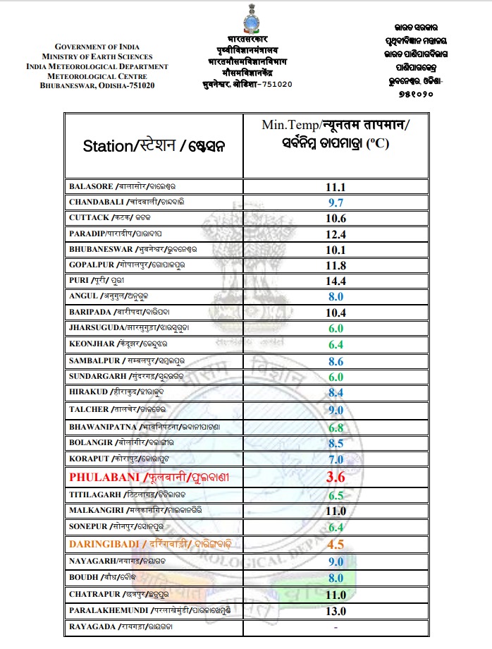 sambad_odisha's tweet photo. ୧୦ ଡିଗ୍ରୀ ତଳେ ୧୭ ସ୍ଥାନର ରାତ୍ରି ତାପମାତ୍ରା 
୩.୬ ଡ଼ିଗ୍ରୀ ସହ ଫୁଲବାଣୀ ଓଡ଼ିଶାର ଥଣ୍ଡା ସହର 
ଦାରିଙ୍ଗବାଡିରେ ୪.୫ ଡ଼ିଗ୍ରୀ ସର୍ବନିମ୍ନ ରାତ୍ରି ତାପମାତ୍ରା

#Sambad #Temperature #Odisha #Phulbani #Daringbadi https://t.co/8vwRBeEEAq