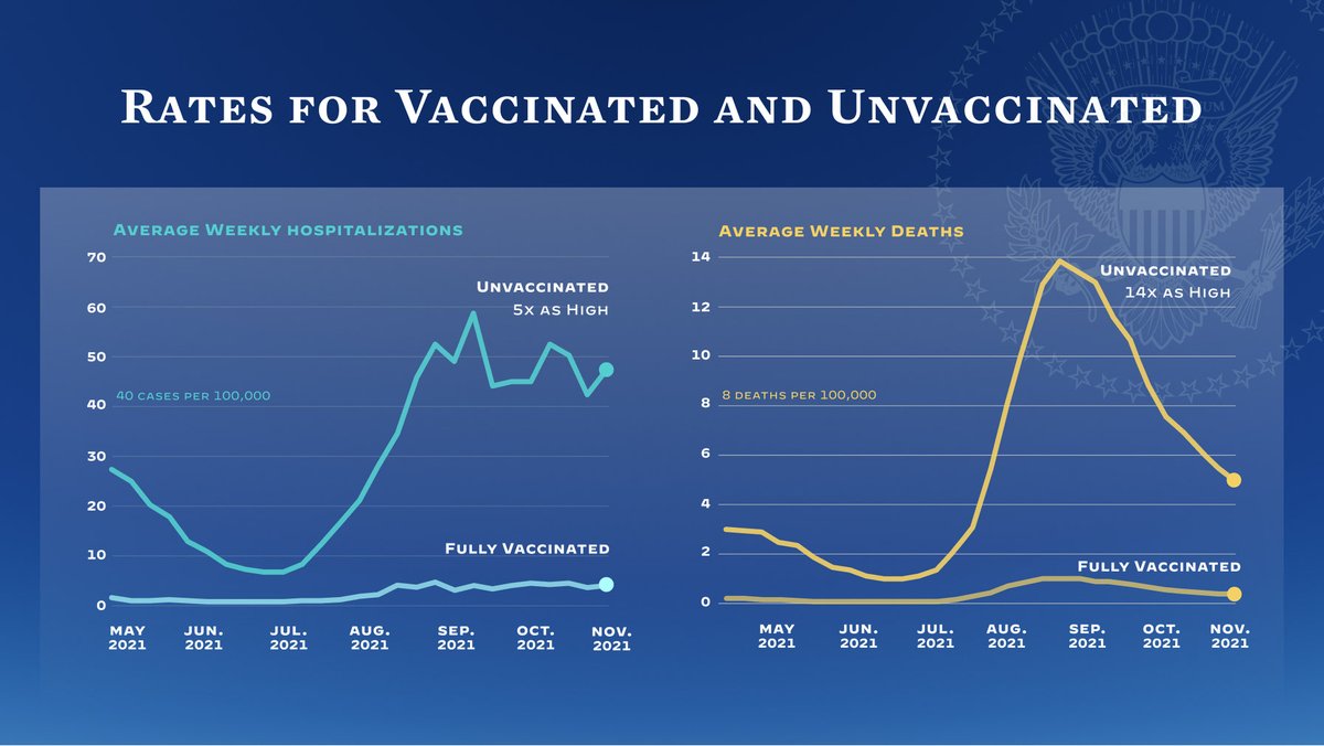 WhiteHouse46's tweet photo. Vaccines are the strongest tool we have in the fight against COVID-19 and its dangerous variants. Head into winter with the highest level of protection: get vaccinated and boosted as soon as possible. https://t.co/VLOxaPUZi8