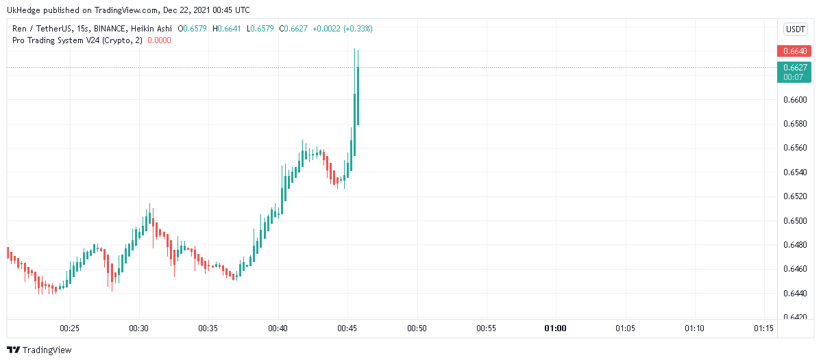 beejorn's tweet photo. #REN #RENPROJECT #cryptocurrency #CRYPTO https://t.co/3R1CwzRCCa