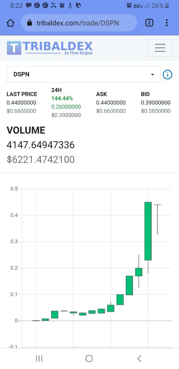 digitspin's tweet photo. 12/21 Current $DSPN #DigitSPinCoin Price 66 cents
No ICO - DSPN will be used in the Element World #NFT game under development on #HIVE
Earn $DSPN by Staking
https://t.co/ywLHsFWQWm
https://t.co/iYdQJ7hX2z
#electroneum #XRP #NFT #PlayToEarn #NFTCommunity #doge @TheNiftyShow https://t.co/zer5BHvMas