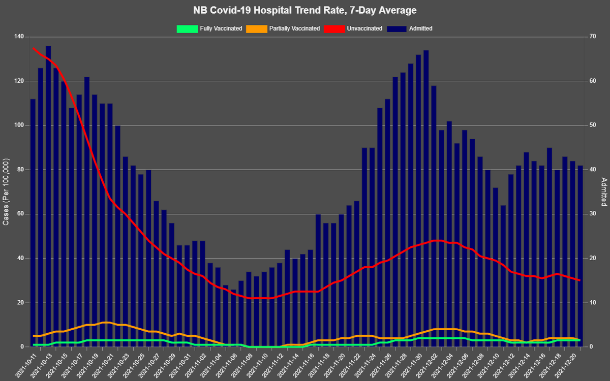 @PoppyArt1111 @CTV_AvisFavaro The official dashboard has a daily snapshot. I track the trend on aggregate. @johnsgunn does the below every day which is the closest to what you shared.