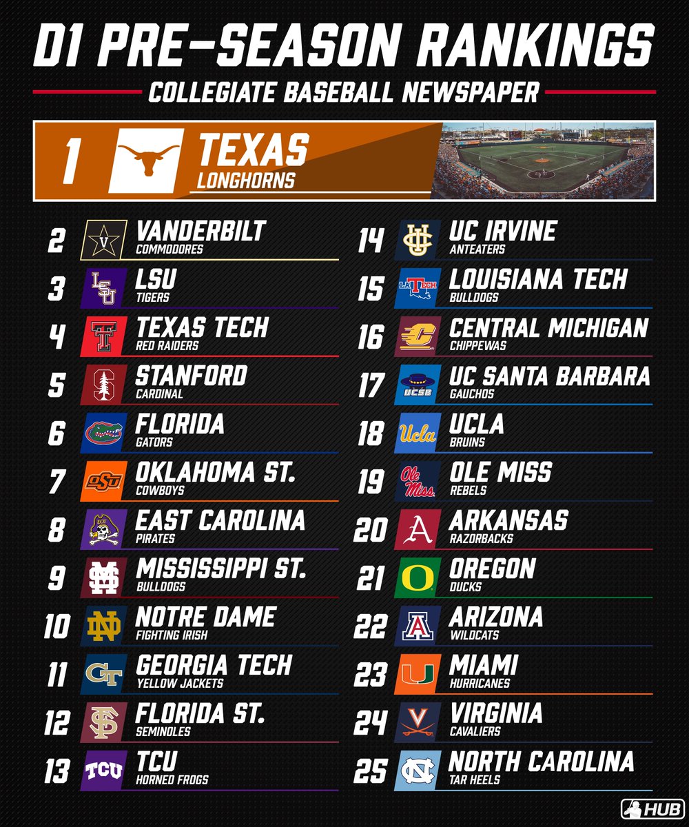 2022 D1 pre-season college baseball rankings from <a href="/CBNewspaper/">Collegiate Baseball</a>