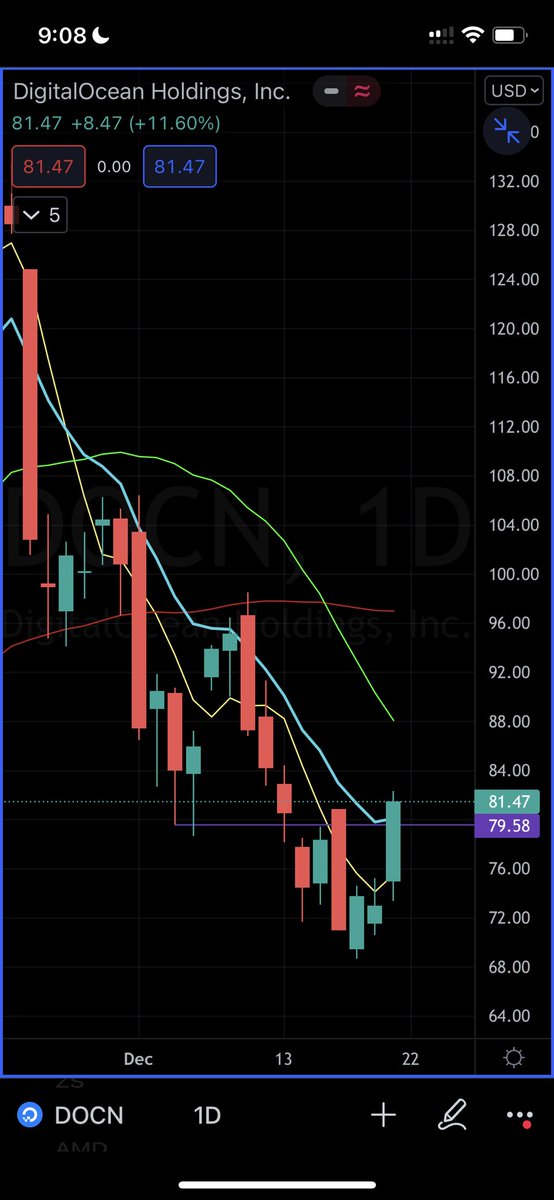 SeedToYield's tweet photo. @TraderLion_ $DOCN https://t.co/SF8v6BpBrt