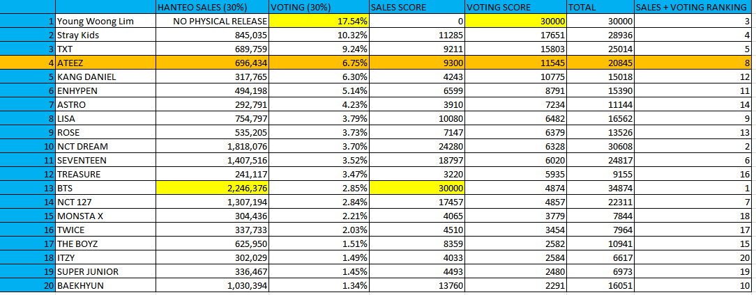 SMA_ATEEZ's tweet photo. SMA OVERALL SCORE UPDATE

We have updated the sales + voting scores to reflect the current numbers (22.12 kst) 

@ATEEZofficial has gone down to 8th due to #1 increasing their gap with the rest and some movements from mid ranking groups.

#ateez #에이티즈 https://t.co/SklmDxzCLw
