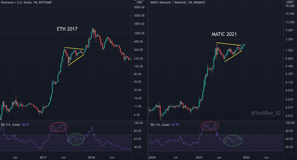 TechDev_52's tweet photo. $MATIC still looking quite a bit like $ETH 2017. https://t.co/HSq68DWfdh