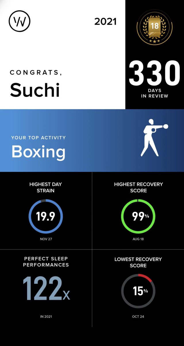 suchi81's tweet photo. Cool recap from @whoop … now they can only get their act together and ship the whoop 4 that I paid for in sept … and no I don’t want a refund. I’ll just wait 😡 https://t.co/gITV55kES1