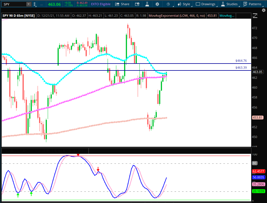 HeroOscillator's tweet image. $SPY 65m update

-Above short term and mid-term moving average
- Bounce of longer term moving average
- HMO crossover from yesterday&apos;s close (+$8.08)
- HMO now at neutral but still has momentum. Bulls need follow thru tomorrow