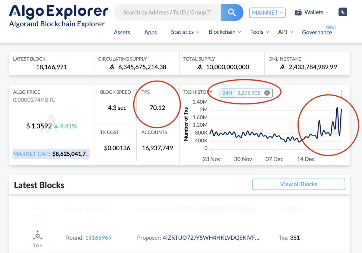 AlgoFamily's tweet photo. $ETH = 12.6 TPS past 24hrs
$ALGO = 70 TPS past 24hrs

#Ethereum promised 2.0 upgrade for years. 
#Algorand has upgraded many times- will soon upgrade to 46,000 TPS &amp; 2 second tx times. (could handle VISA &amp; MC)

@Algorand: Faster, Cheaper, Greener, More secure, Layer 1 #inclusion https://t.co/YYhvhAZDYB