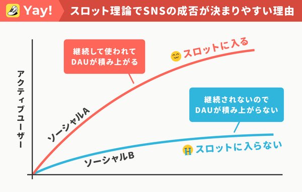 長期でつかわれるSNSをつくるコツは、
最大2つの「スロット」に入ること

人は誰かを思い浮かべて「連絡しよう」というときツールも同時に想起する

これを「スロット」と呼ぶ。1人とつながるのには「最大2つ」まで

そこに入れないと、長期で継続されず、SNSは生き残れない

https://t.co/MxtNG30sOe 