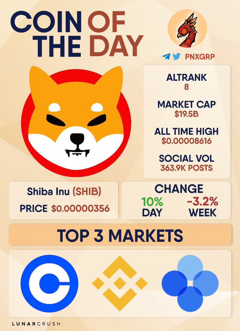 elethereum's tweet photo. COIN OF THE DAY🚀

Shiba Inu 
$SHIB

(Smash that LIKE and RT button) https://t.co/vfDR9kZK3F