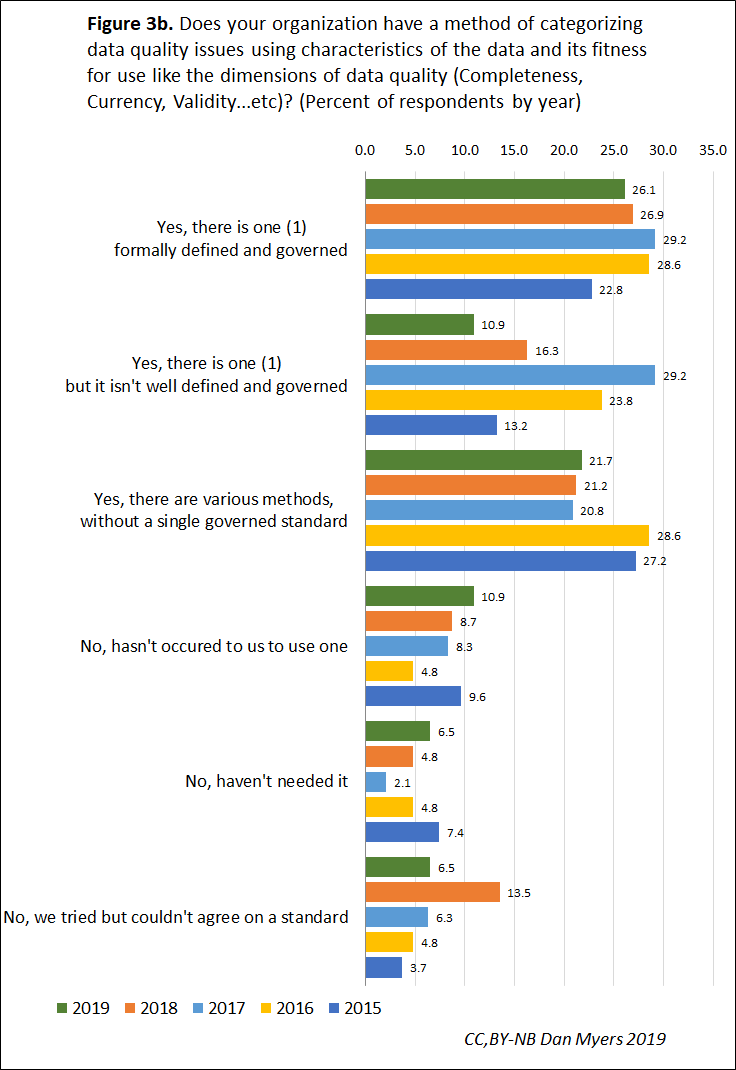 Looking for a way to both give to your favorite #charity and support #dataquality research? Take the Biennial Dimensions of Data Quality survey and we’ll email you a $5 code towards the charity of your choice.
Survey: dqm.mx/2021addq-t
Charity List: dqm.mx/2021addq-chari…