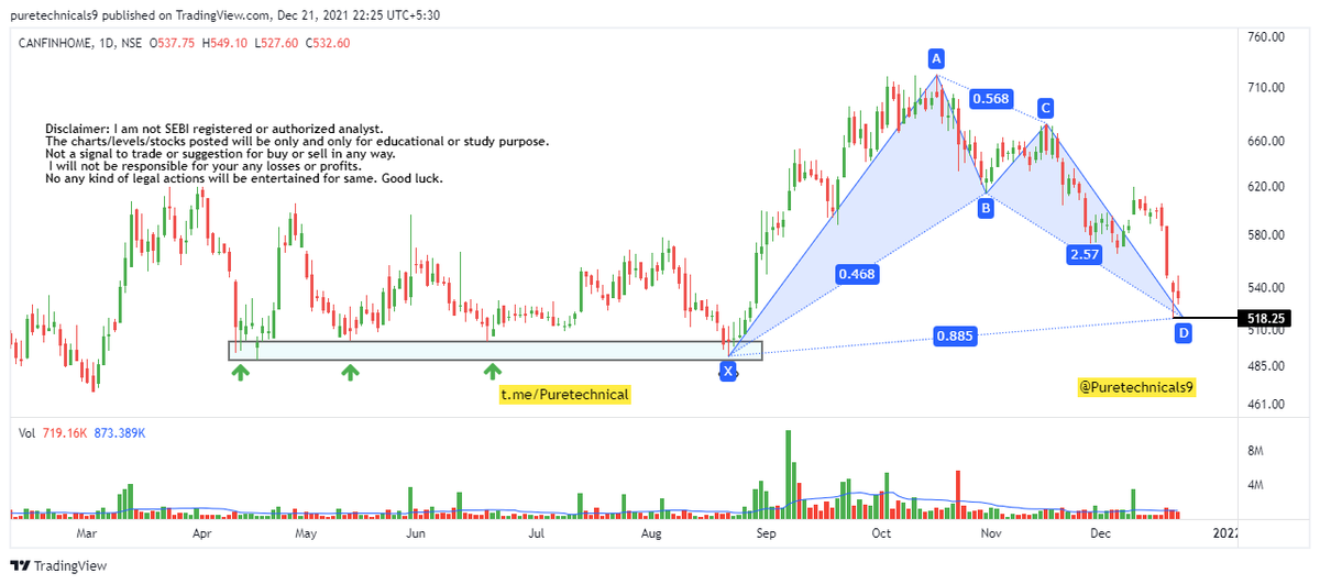 Puretechnicals9's tweet photo. #CANFINHOME
#CHARTATTACHED
#HARMONICS
#BULLISHBAT
experts please help if i have made any mistake in pattern 🙏 https://t.co/tmUYi42RI7