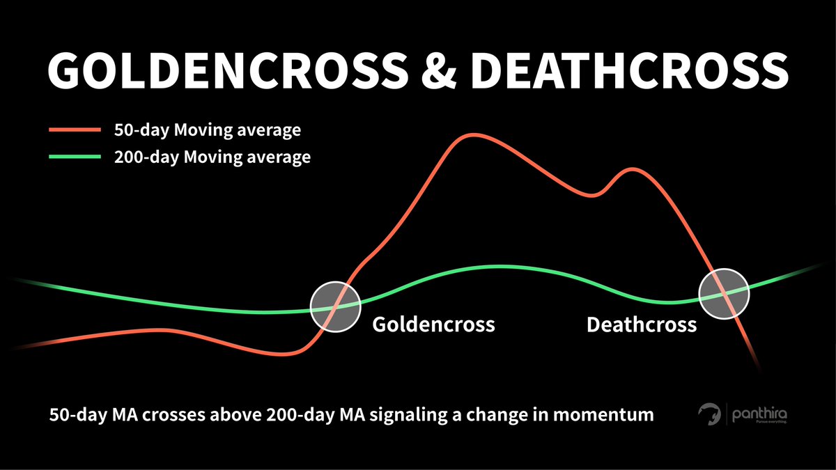panthiracom's tweet image. #Panthira Crypto Class✏️

Golden cross &amp;amp; Death cross