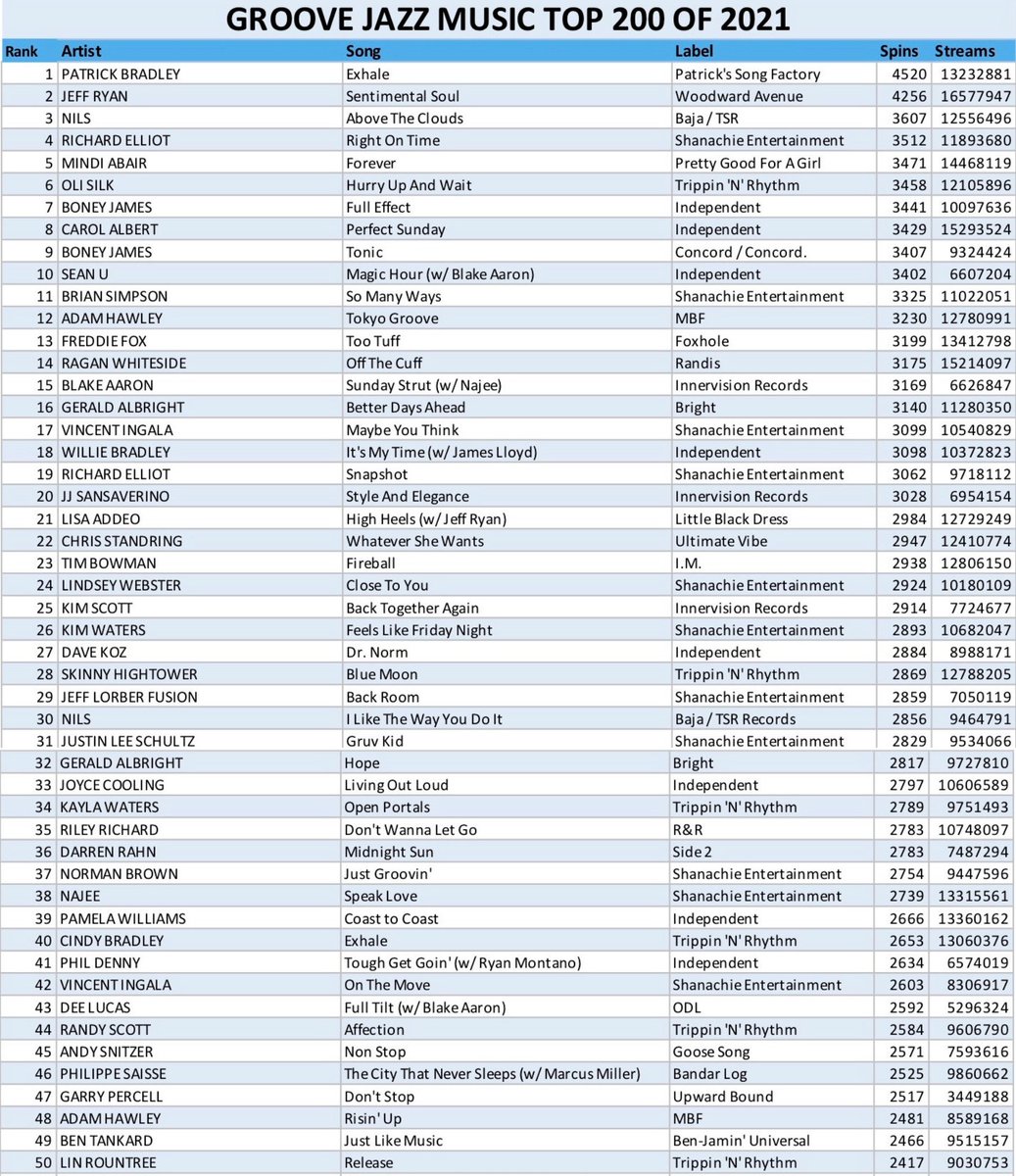 Patrickbradley1's tweet photo. Excited and grateful to share "Exhale" hit #1 on the 2021 Year End Groove Jazz Charts.  #6 on Year end Radio wave. Praise the Lord! Thank you to my dear friend producer and cowriter @darrenrahn.  The amazing team @GorovMusic  and 
@SmoothJazzRadio @JazzRadiowave  @radiowavemon https://t.co/WKkmTc1Qpx