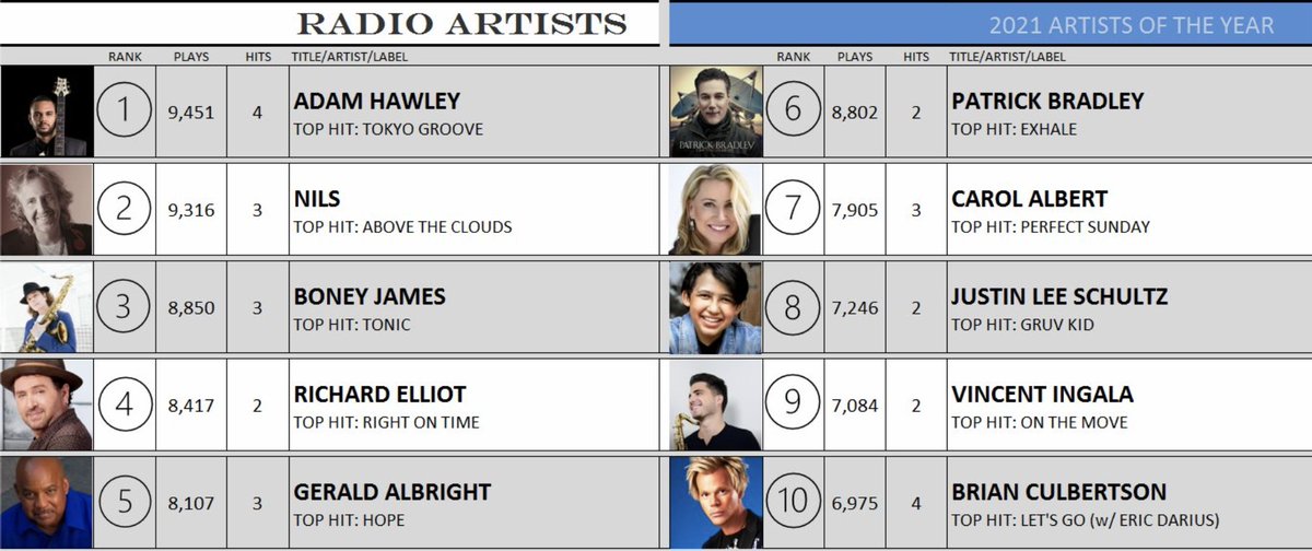 Patrickbradley1's tweet photo. Excited and grateful to share "Exhale" hit #1 on the 2021 Year End Groove Jazz Charts.  #6 on Year end Radio wave. Praise the Lord! Thank you to my dear friend producer and cowriter @darrenrahn.  The amazing team @GorovMusic  and 
@SmoothJazzRadio @JazzRadiowave  @radiowavemon https://t.co/WKkmTc1Qpx
