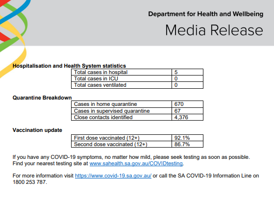 SAHealth's tweet photo. South Australian COVID-19 update 22/12/21. For more information, go to https://t.co/mYnZsGpayo or contact the South Australia COVID-19 Information Line on 1800 253 787. https://t.co/ASIH8hCy6J