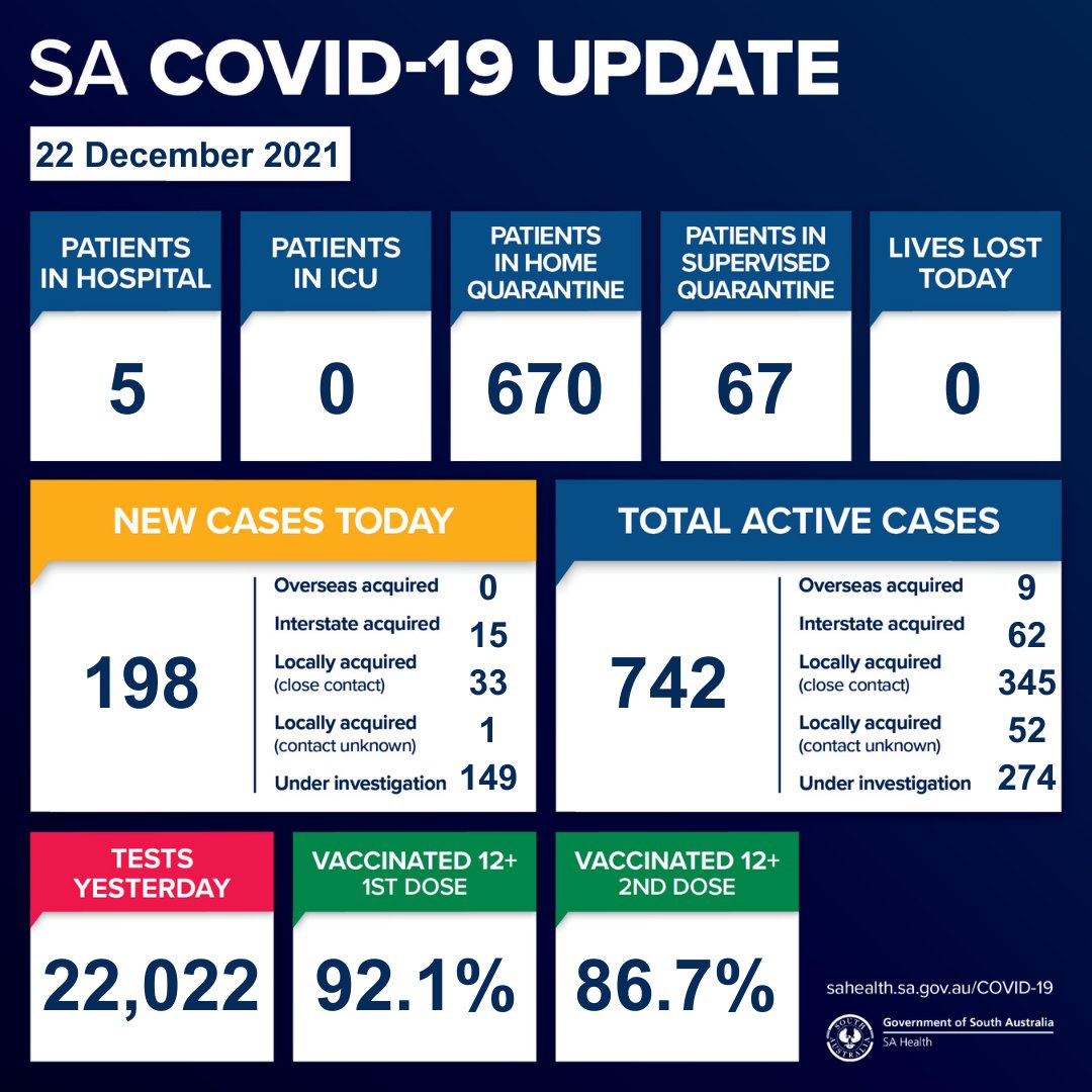 SAHealth's tweet photo. South Australian COVID-19 update 22/12/21. For more information, go to https://t.co/mYnZsGpayo or contact the South Australia COVID-19 Information Line on 1800 253 787. https://t.co/ASIH8hCy6J