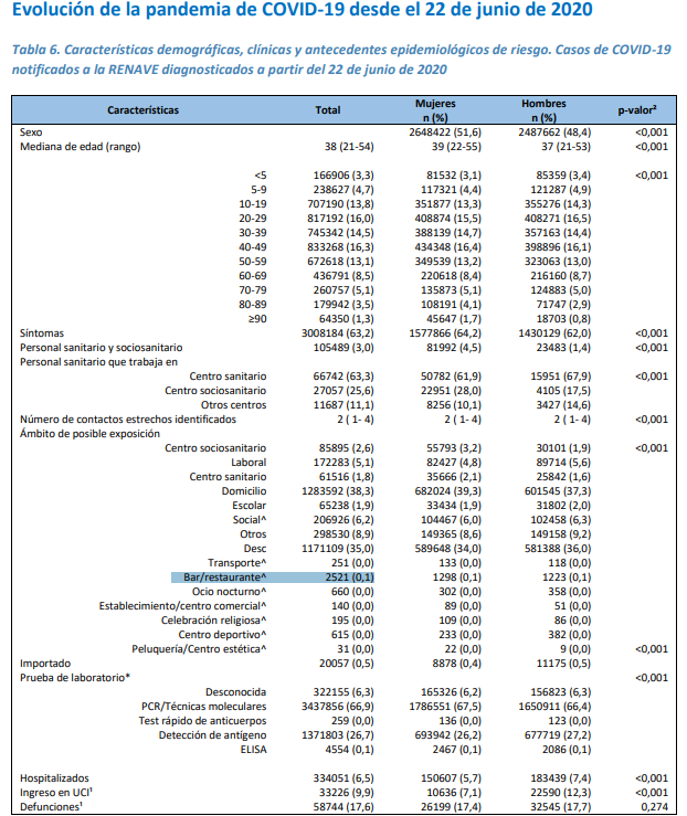 ⚠️Según el último informe publicado por el Instituto de Salud Carlos III, solo el el 0,1% de los contagios se producen en restauración. 

Consulta el resto de información en: isciii.es/QueHacemos/Ser…