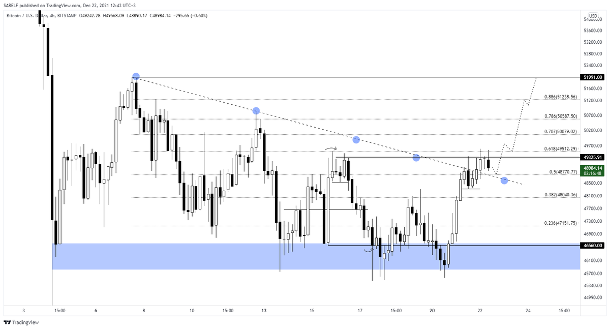 CryptoSarelf's tweet photo. #Bitcoin 4H Update !

4 saatlik diagonal direnç kırılımı oluştu
Şuan kırılım yaptıgı yeri test ediyor
Kanal içerisine atmadıgı müddet hedefi 51500 bandı olacak
O bölgelerde nakite geçip aldıgımız paritelerde kar realize edip izleyeceğiz
Kanal içerisine tekrar atarsa işlemler stop https://t.co/f9zDmd53H4