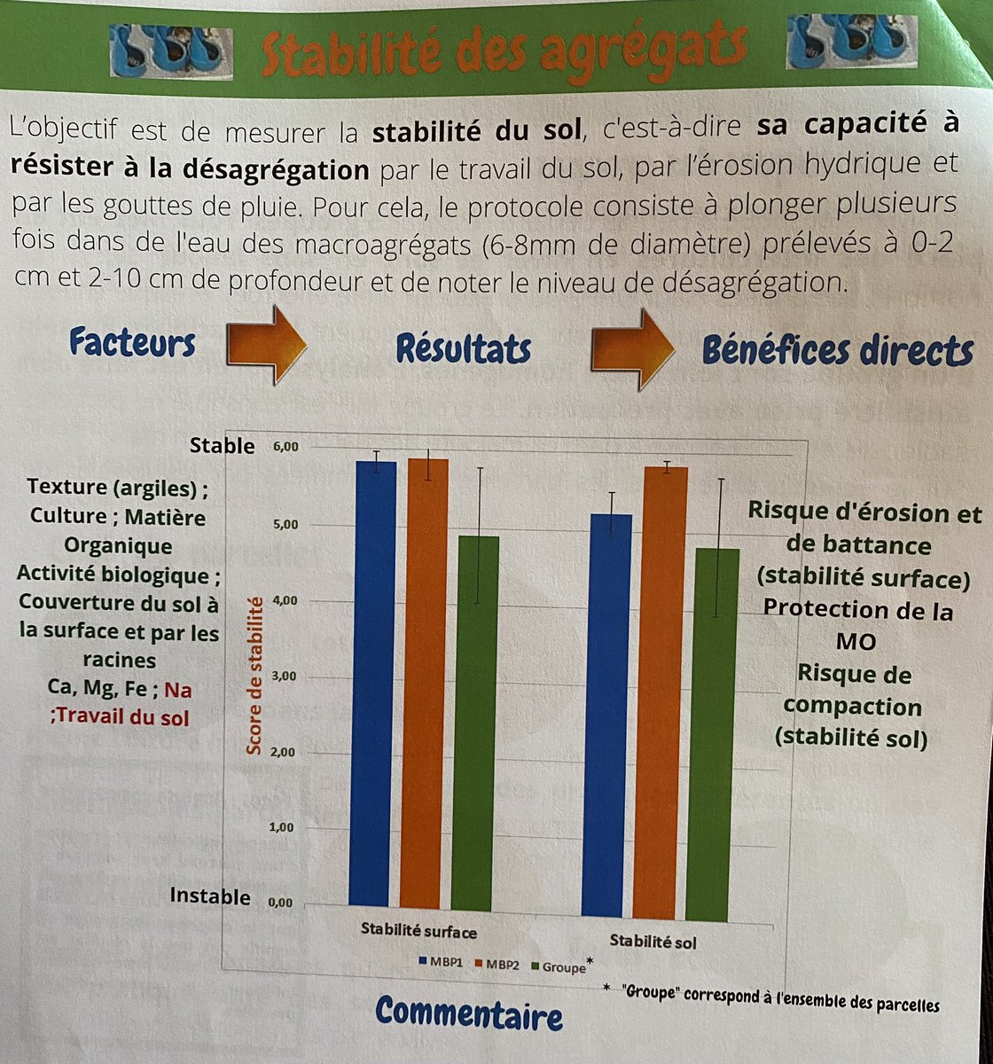 BonaHoun640's tweet photo. Diagnostic de 2 parcelles menées # sur la ferme avec la méthode #Biofunctool
P1: colza associé☘️/SDSC 🌾☘️/ #SDSC 🌽☘️
P2: #SD 🌽 / Couvert biomax
➕maintien structure / dynamique nutriments
➖ activité micro biologique
 #GIEESOLFARINE #ALPAD40 #Agricampus40 https://t.co/F5Yt2ioxp5