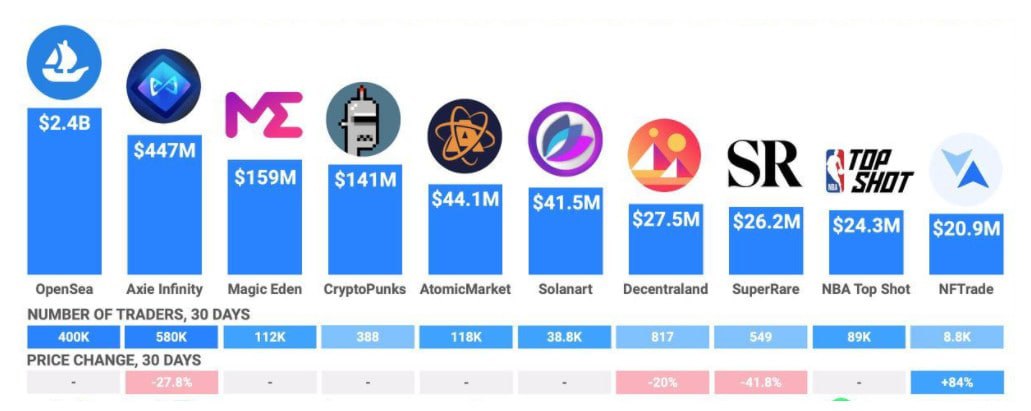 sergebaloyan's tweet photo. 📊 TOP 10 #NFT marketplaces by trading volumes over the last 30 days https://t.co/SILrjQxpB4