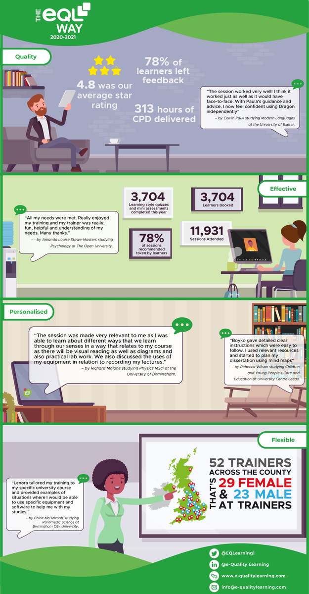 As well as achieving the below stats during the last academic year we also asked disability professionals and students for their feedback. Check out what they had to say and how we’re using that feedback to shape the work we do -&gt; bit.ly/3GMWq5g  
#DSA #NeedsAssessors