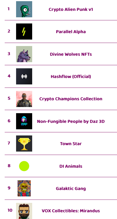 The top 🔟 hot selling NFT collections on opensea in the last 1 hour

Bringing life to NFTs <a href="/CirkillGame/">CirKILL Game NFT⭕️ | FREE Minting NOW🚨 | ON CHAIN</a>, launching soon with 3000 free mints

Check thenftscore.com for instant updates about hot selling, trending NFTs and rarity scores

#thenftscore #NFTdrop #nft #Cirkill